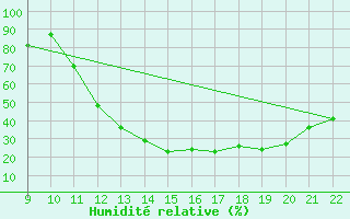 Courbe de l'humidit relative pour Clairoix (60)