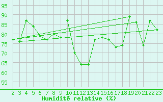 Courbe de l'humidit relative pour Tulloch Bridge