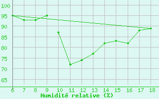 Courbe de l'humidit relative pour Viterbo