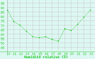 Courbe de l'humidit relative pour Ernage (Be)