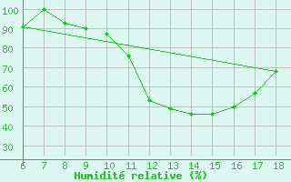 Courbe de l'humidit relative pour Dobbiaco