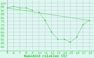 Courbe de l'humidit relative pour Frosinone
