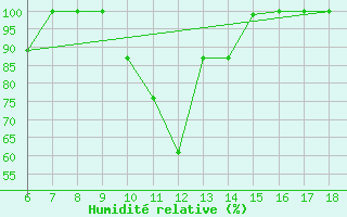 Courbe de l'humidit relative pour Piacenza