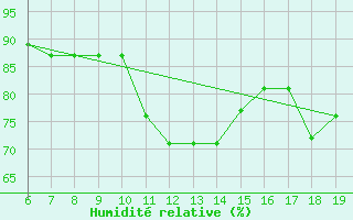 Courbe de l'humidit relative pour M. Calamita