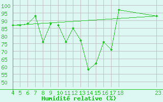 Courbe de l'humidit relative pour Amendola