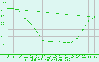 Courbe de l'humidit relative pour Valence d'Agen (82)