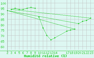 Courbe de l'humidit relative pour Saint-Haon (43)