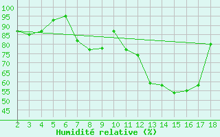 Courbe de l'humidit relative pour Amendola