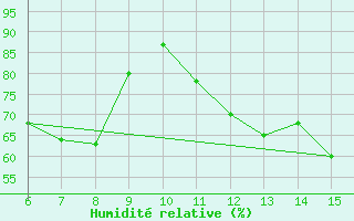 Courbe de l'humidit relative pour Bugojno