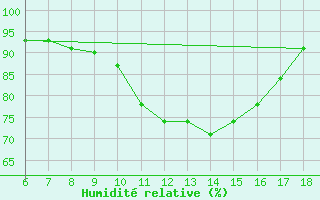 Courbe de l'humidit relative pour Cap Mele (It)