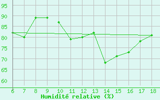 Courbe de l'humidit relative pour Kas