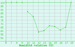 Courbe de l'humidit relative pour Capo Frasca