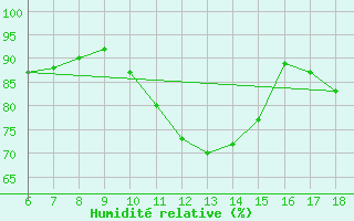 Courbe de l'humidit relative pour Cap Mele (It)