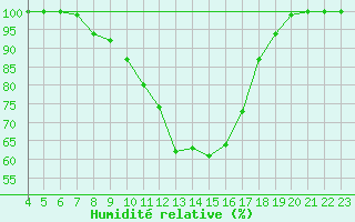 Courbe de l'humidit relative pour Vesanto Kk