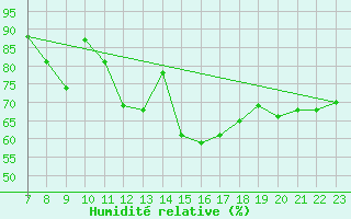 Courbe de l'humidit relative pour Puumala Kk Urheilukentta