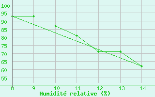 Courbe de l'humidit relative pour Granada / Armilla