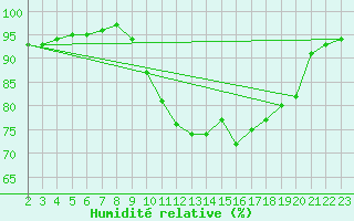 Courbe de l'humidit relative pour Aigrefeuille d'Aunis (17)