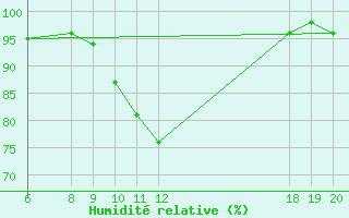 Courbe de l'humidit relative pour Varazdin