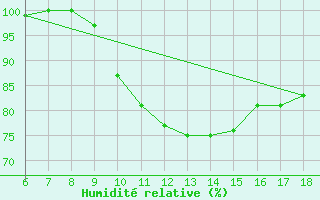 Courbe de l'humidit relative pour Ferrara