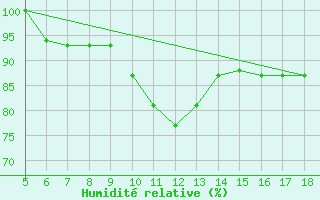 Courbe de l'humidit relative pour Frosinone