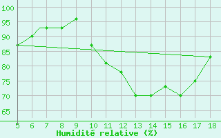 Courbe de l'humidit relative pour Frosinone