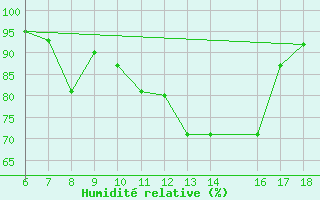 Courbe de l'humidit relative pour Bou-Saada