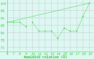 Courbe de l'humidit relative pour M. Calamita