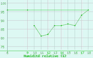 Courbe de l'humidit relative pour Passo Dei Giovi