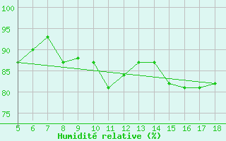 Courbe de l'humidit relative pour Novara / Cameri