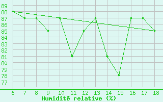 Courbe de l'humidit relative pour Tarvisio