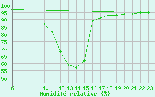 Courbe de l'humidit relative pour Sant Julia de Loria (And)