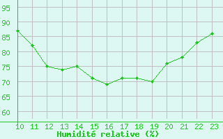 Courbe de l'humidit relative pour Sausseuzemare-en-Caux (76)