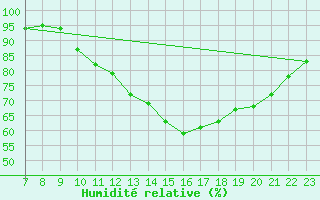 Courbe de l'humidit relative pour Carquefou (44)