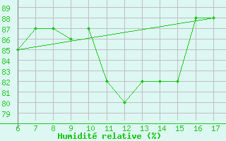 Courbe de l'humidit relative pour Viterbo