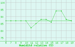 Courbe de l'humidit relative pour M. Calamita