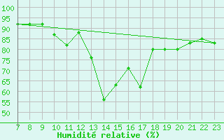 Courbe de l'humidit relative pour Saint-Haon (43)