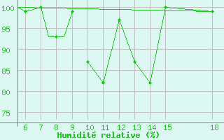 Courbe de l'humidit relative pour Zonguldak