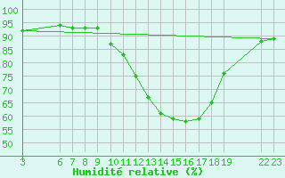 Courbe de l'humidit relative pour Corny-sur-Moselle (57)