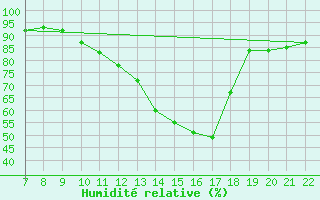 Courbe de l'humidit relative pour Doissat (24)