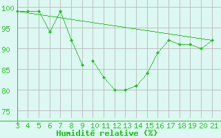 Courbe de l'humidit relative pour Mali Losinj