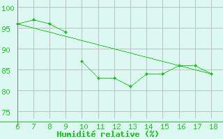 Courbe de l'humidit relative pour Cap Mele (It)