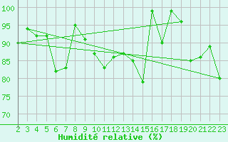 Courbe de l'humidit relative pour Piz Martegnas