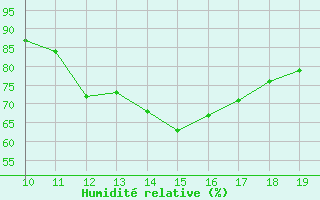 Courbe de l'humidit relative pour Thnes (74)