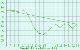 Courbe de l'humidit relative pour Colmar-Ouest (68)