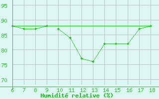 Courbe de l'humidit relative pour Tarvisio