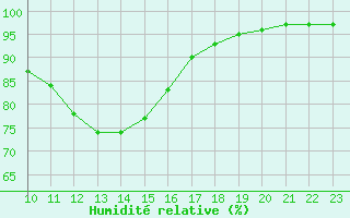 Courbe de l'humidit relative pour Koebenhavn / Jaegersborg