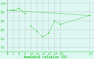 Courbe de l'humidit relative pour Tuzla