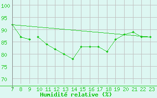 Courbe de l'humidit relative pour Tain Range