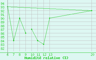 Courbe de l'humidit relative pour Jajce