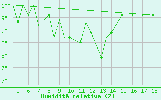 Courbe de l'humidit relative pour Zonguldak